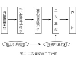 右江灌浆料施工工艺—文字完整版